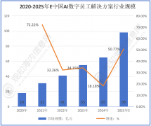 2022年达1亿元